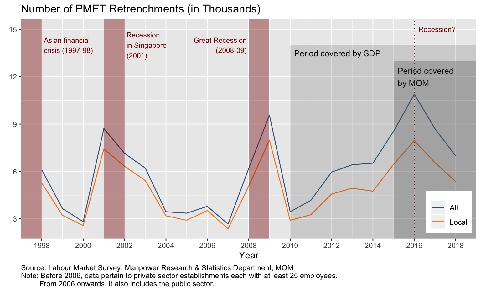 Chart of retrenchment rate over time