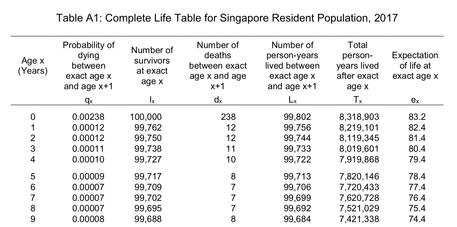 Screenshot of Complete Life Table from the Department of Statistics. Retrieved September 17, 2019.