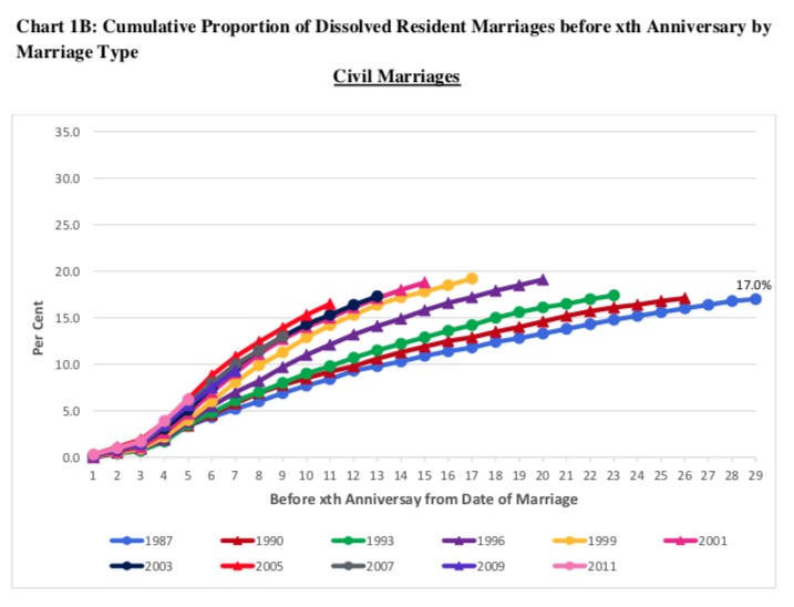 Screenshot from Ministry of Social and Family Developent report titled "Dissolutions of Marriages Among Marriage Cohorts, 1987-2015". Retrieved September 17, 2019.