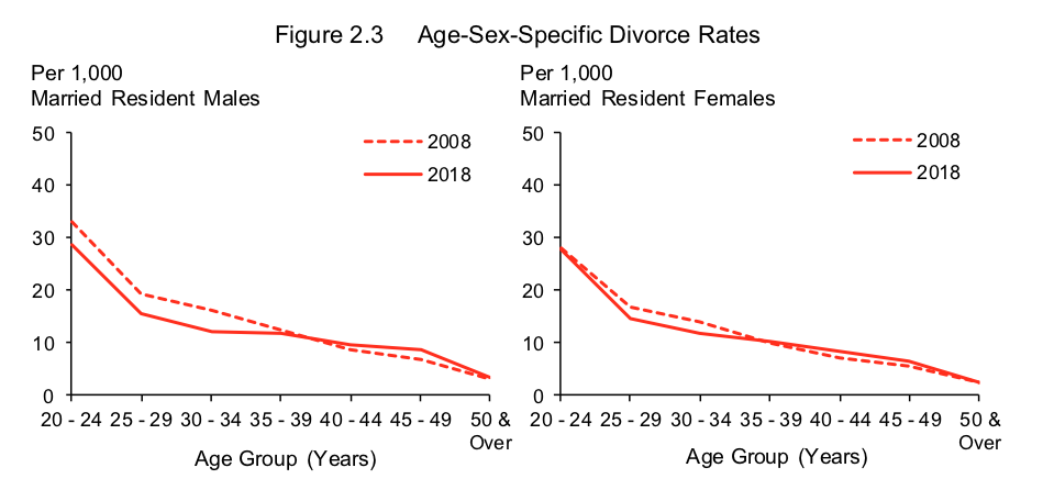 Screenshot from Department of Statistics report titled "Statistics on Marriages and Divorces,  2018". Retrieved September 17, 2019.