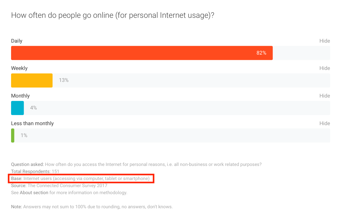 Screenshot of Consumer Barometer results on 2017 internet use. Retrieved May 21, 2019.